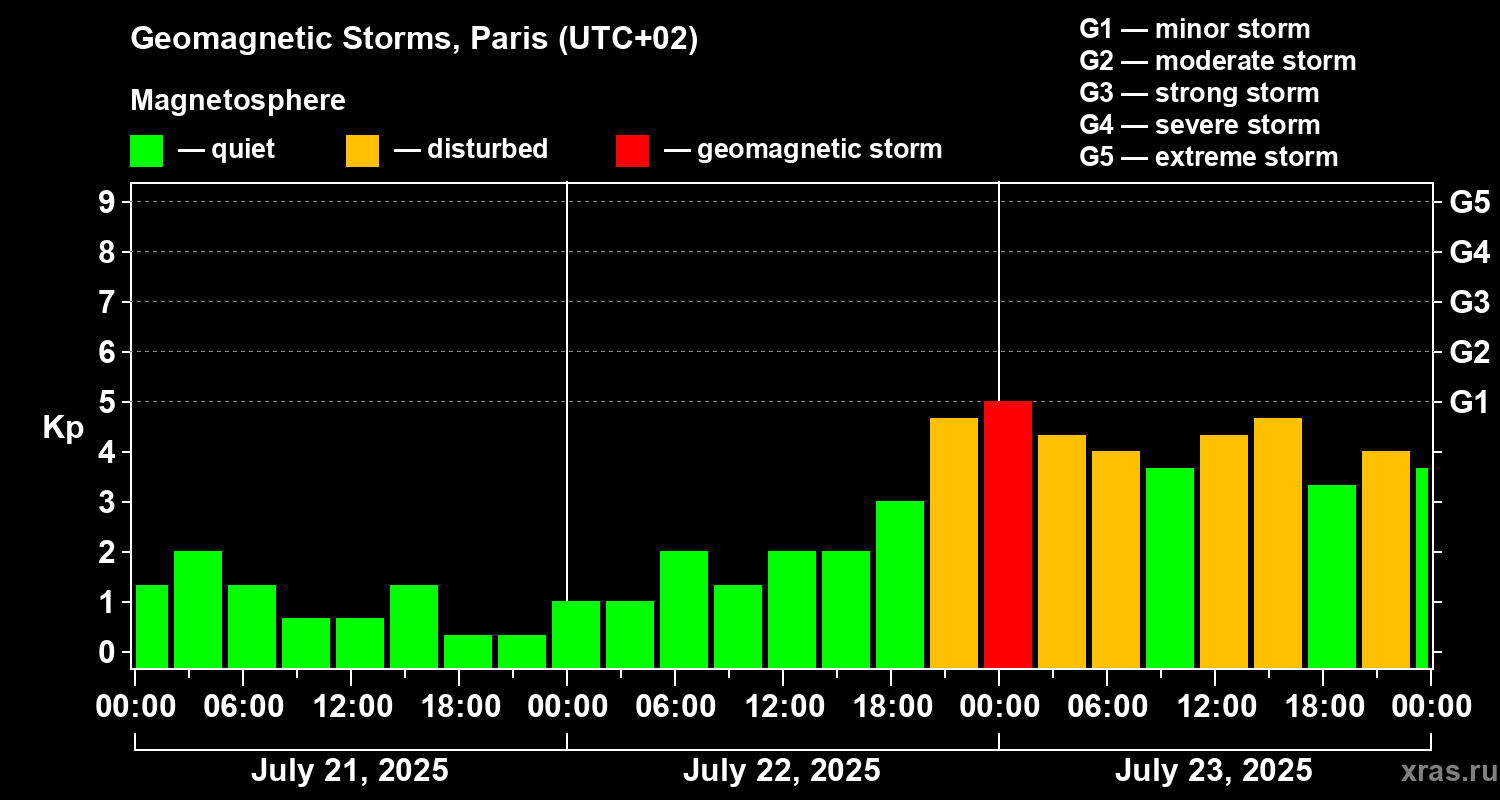 Changes in the geomagnetic index Kp