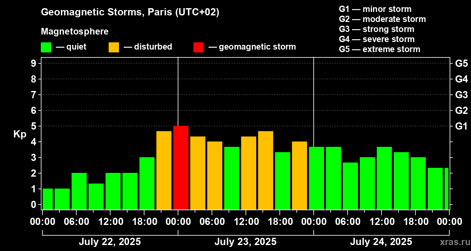 Changes in the geomagnetic index Kp