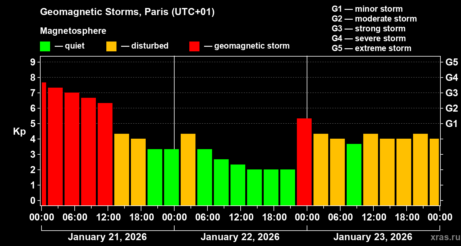 Changes in the geomagnetic index Kp