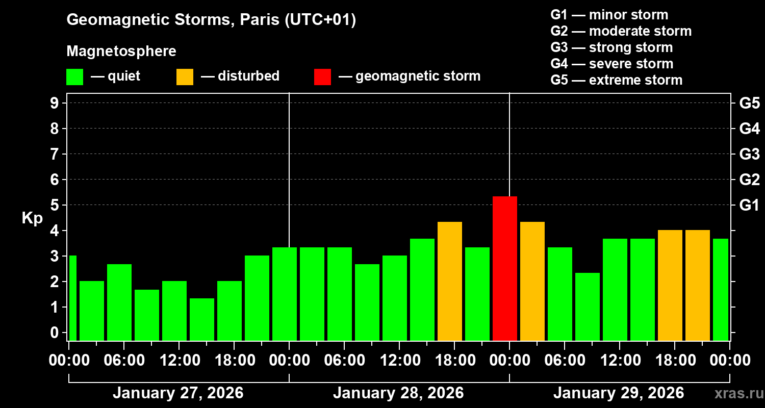 Changes in the geomagnetic index Kp