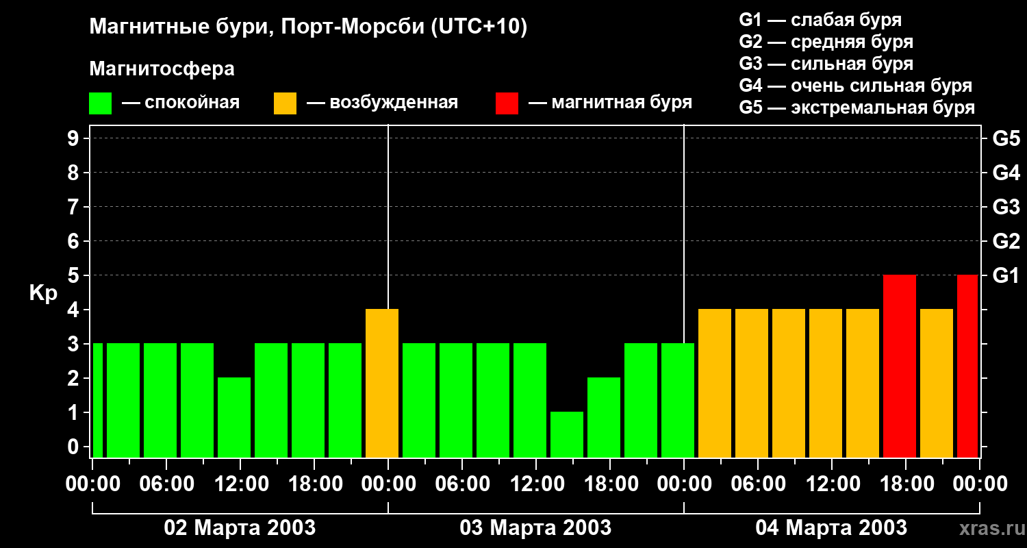 Изменения геомагнитного индекса Kp