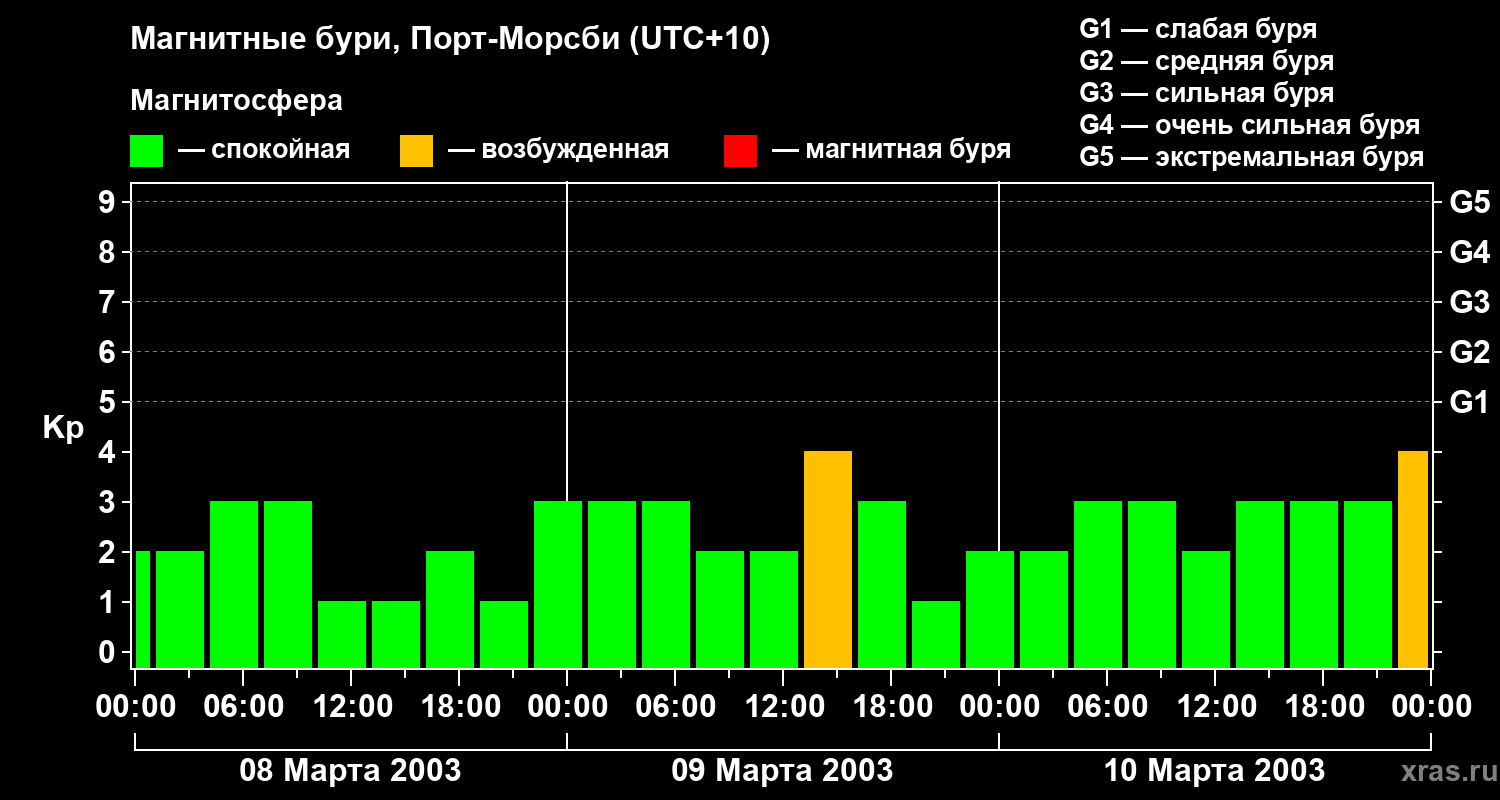 Изменения геомагнитного индекса Kp