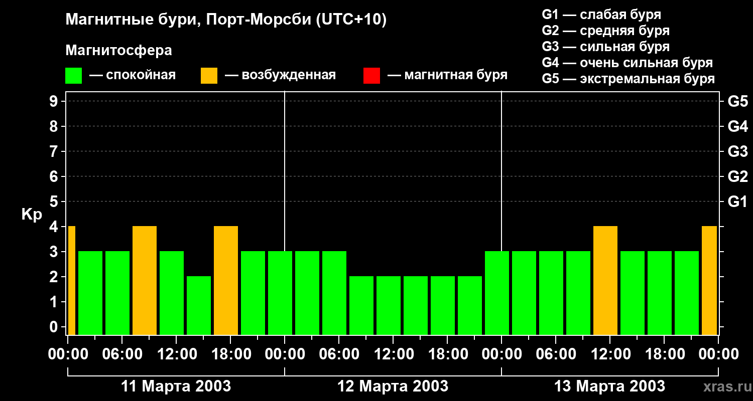 Изменения геомагнитного индекса Kp