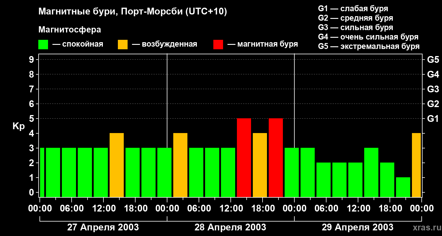 Изменения геомагнитного индекса Kp