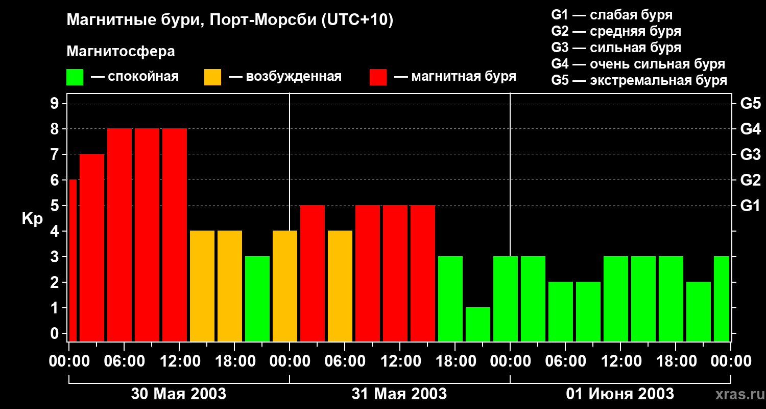 Изменения геомагнитного индекса Kp