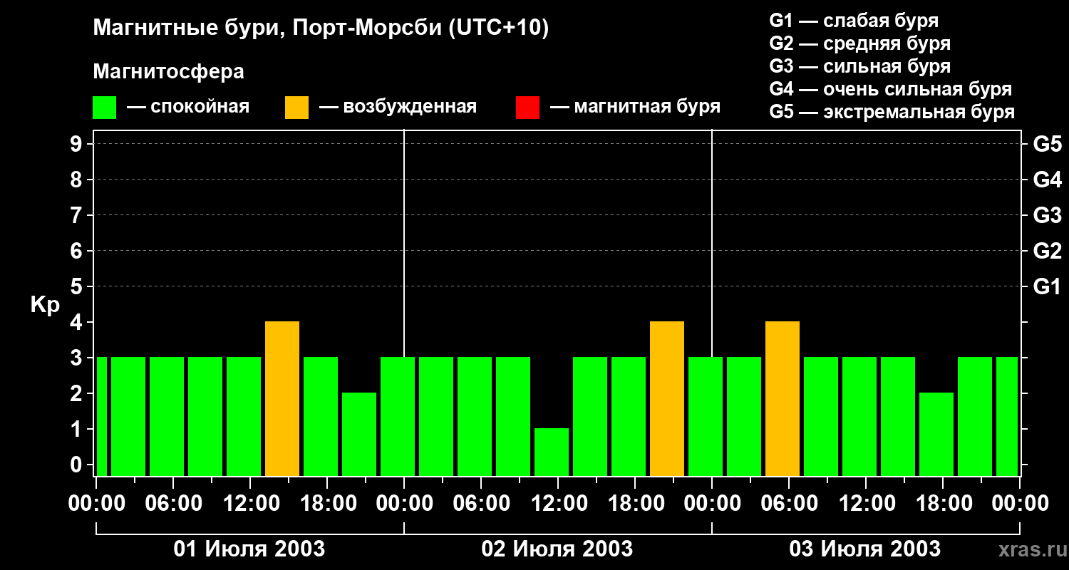 Изменения геомагнитного индекса Kp