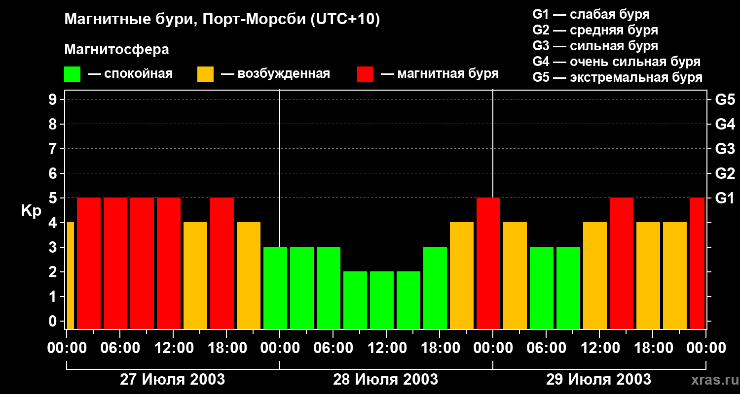 Изменения геомагнитного индекса Kp