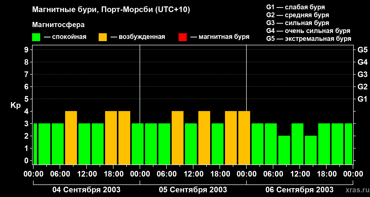 Изменения геомагнитного индекса Kp