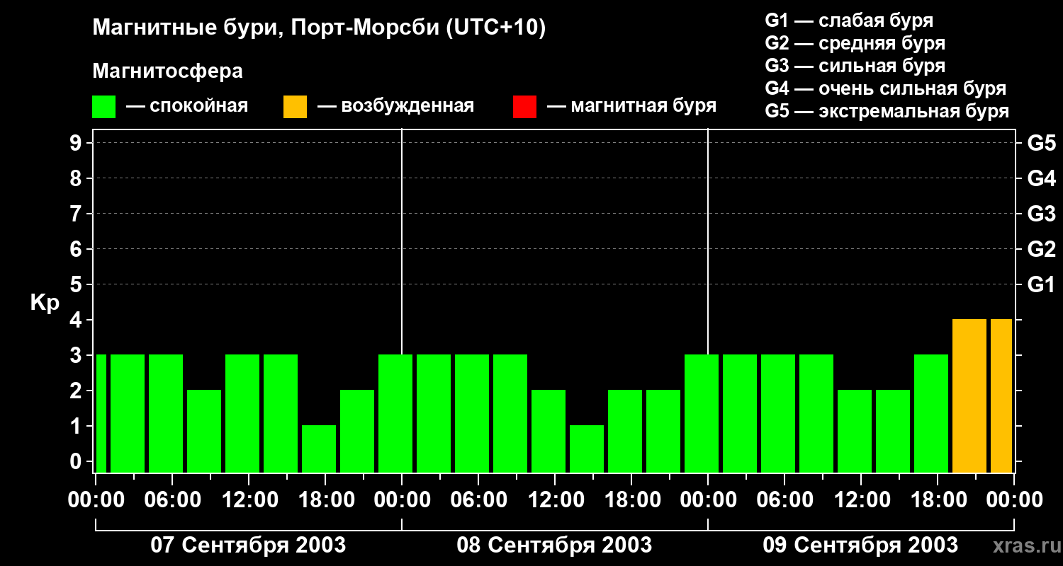Изменения геомагнитного индекса Kp