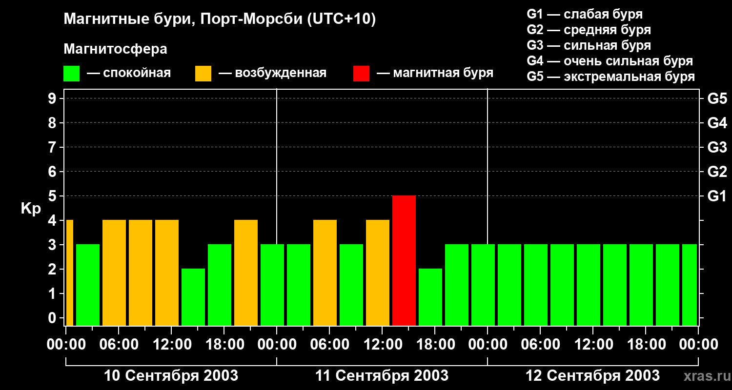 Изменения геомагнитного индекса Kp