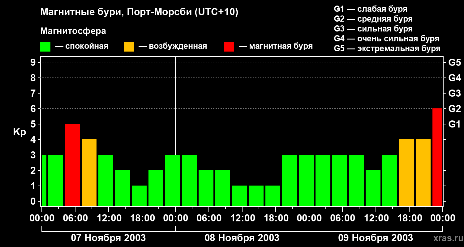 Изменения геомагнитного индекса Kp