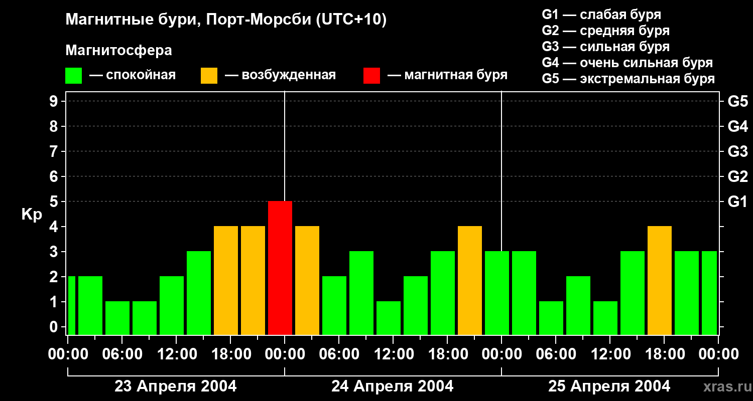 Изменения геомагнитного индекса Kp