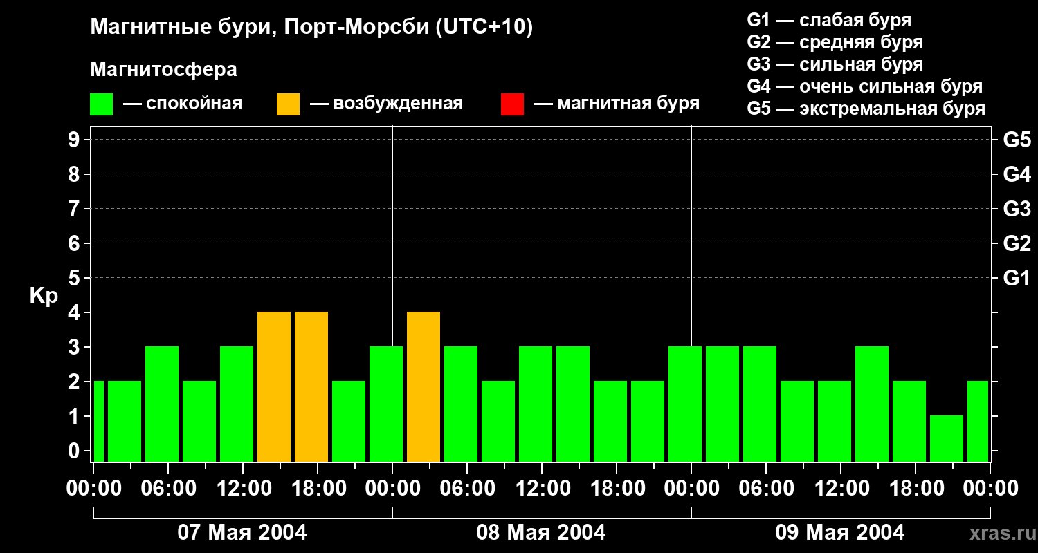 Изменения геомагнитного индекса Kp