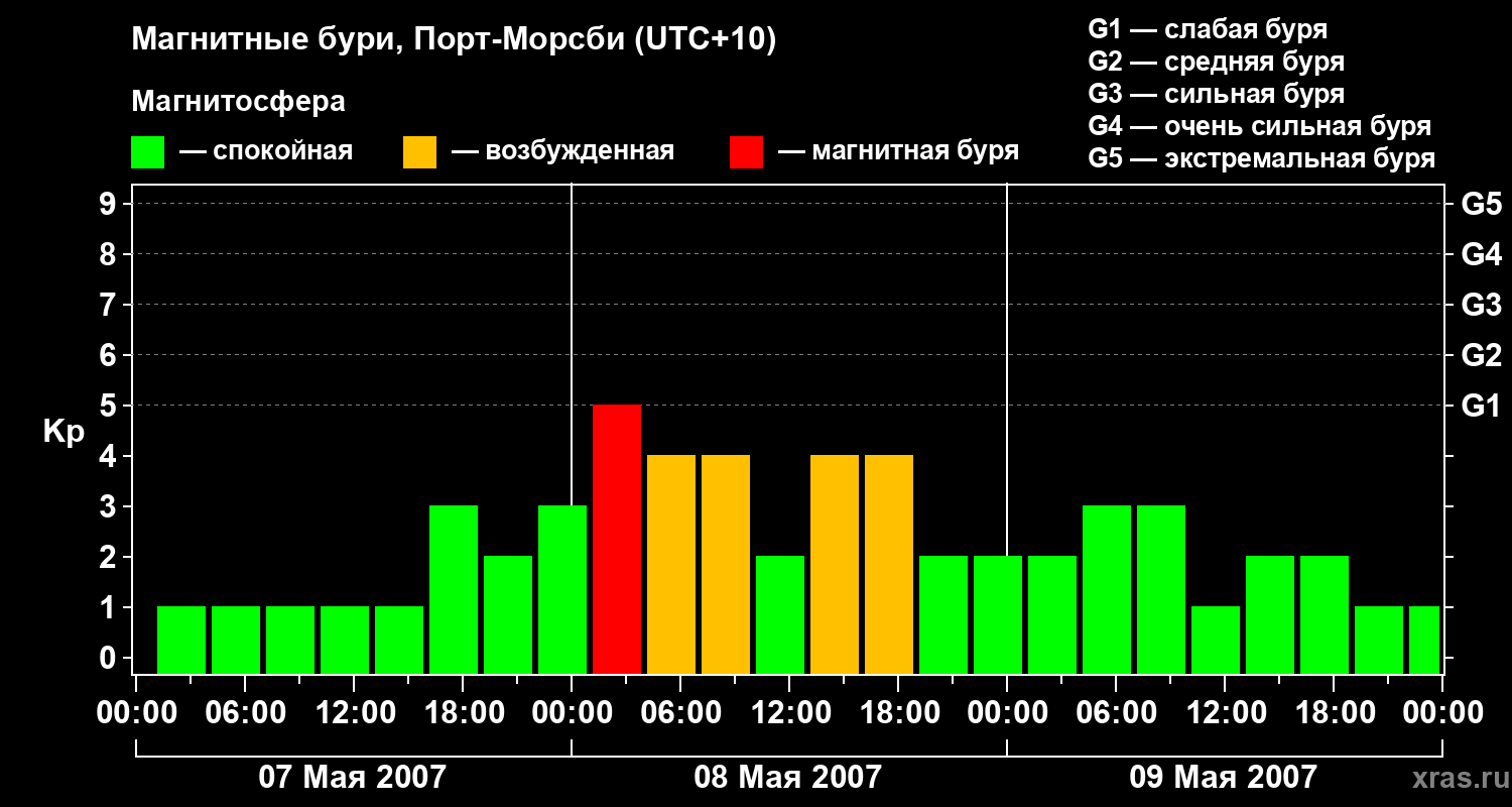 Изменения геомагнитного индекса Kp