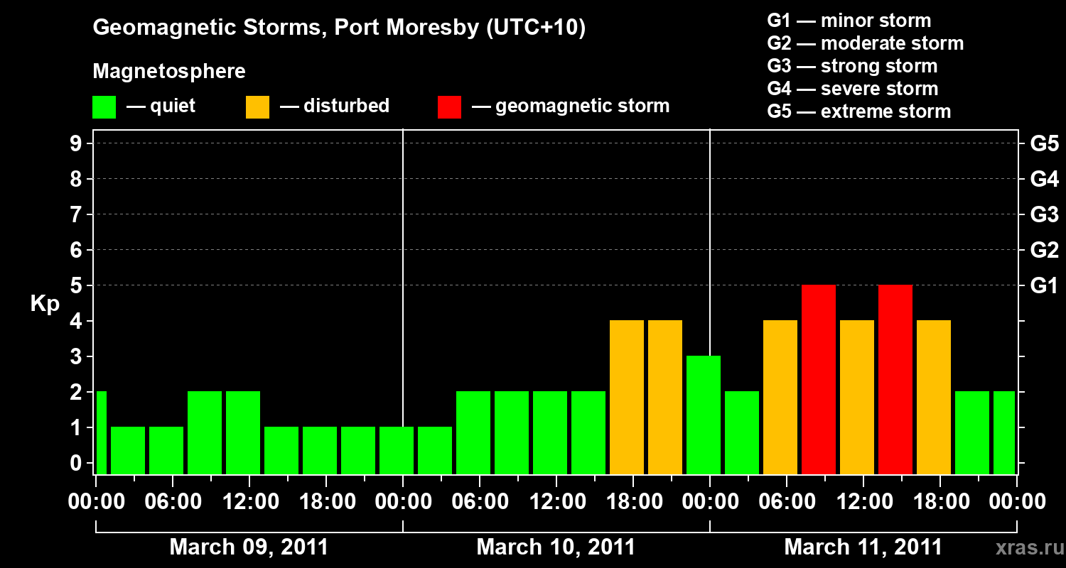Changes in the geomagnetic index Kp