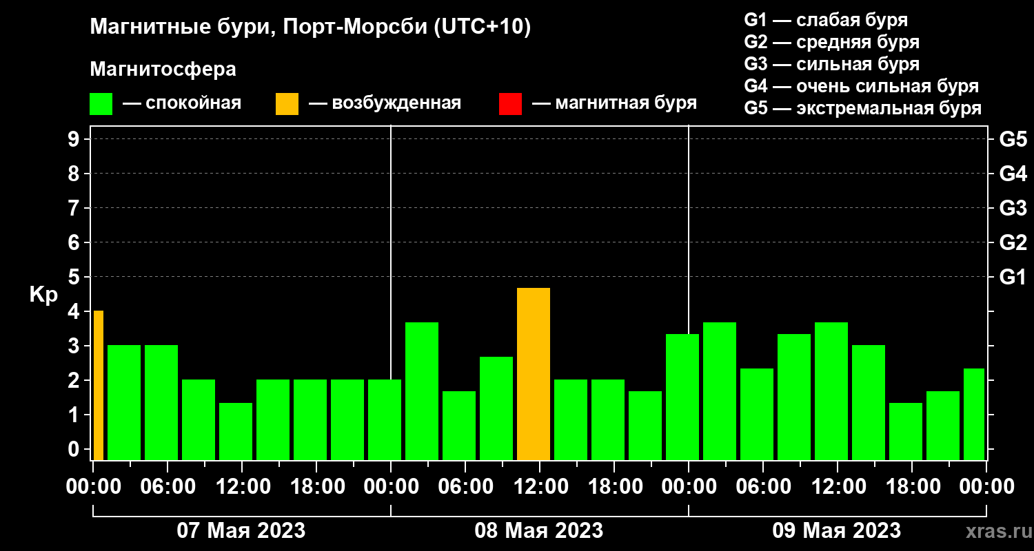 Изменения геомагнитного индекса Kp
