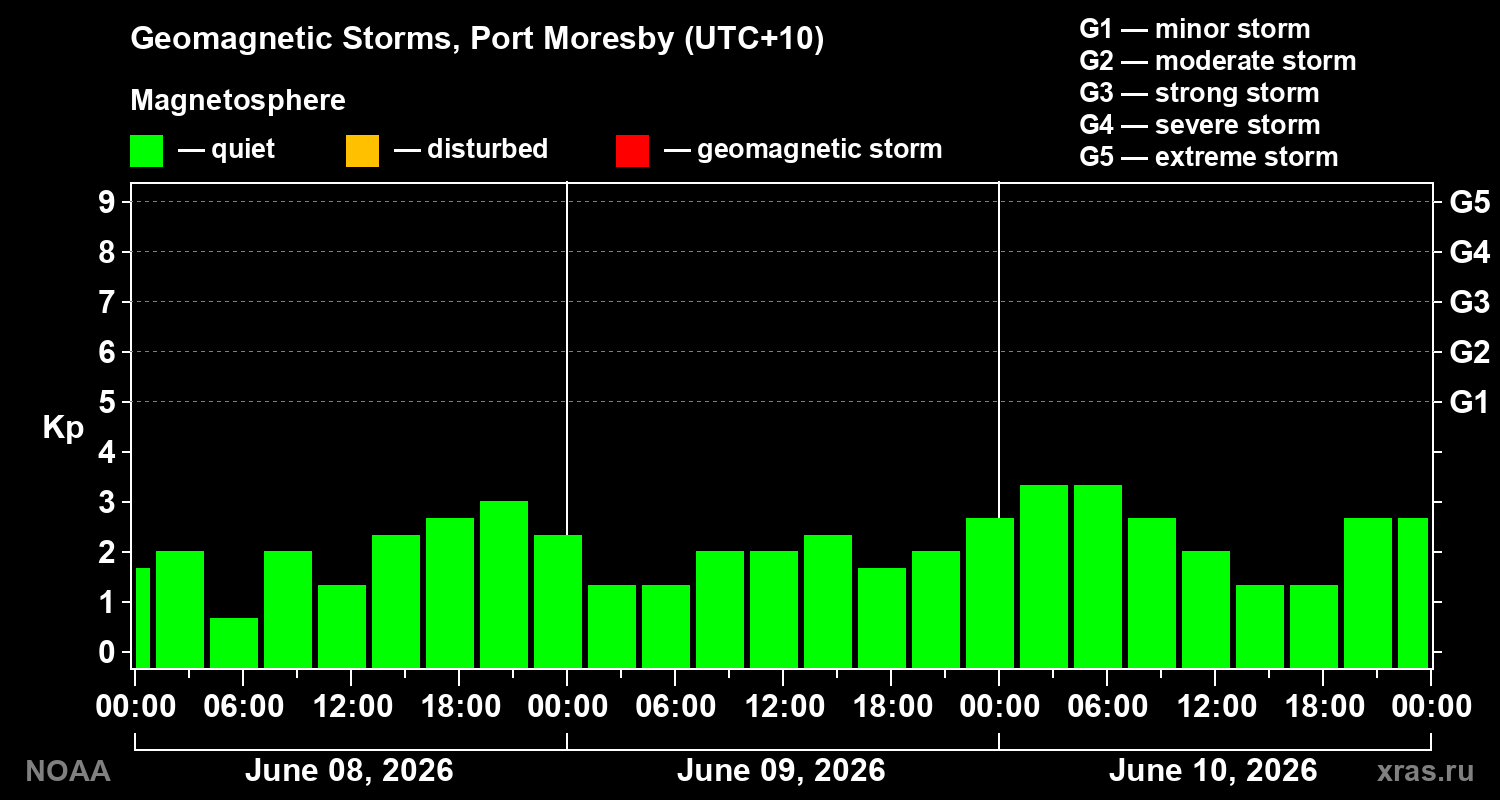 Geomagnetic index Kp for 3 days