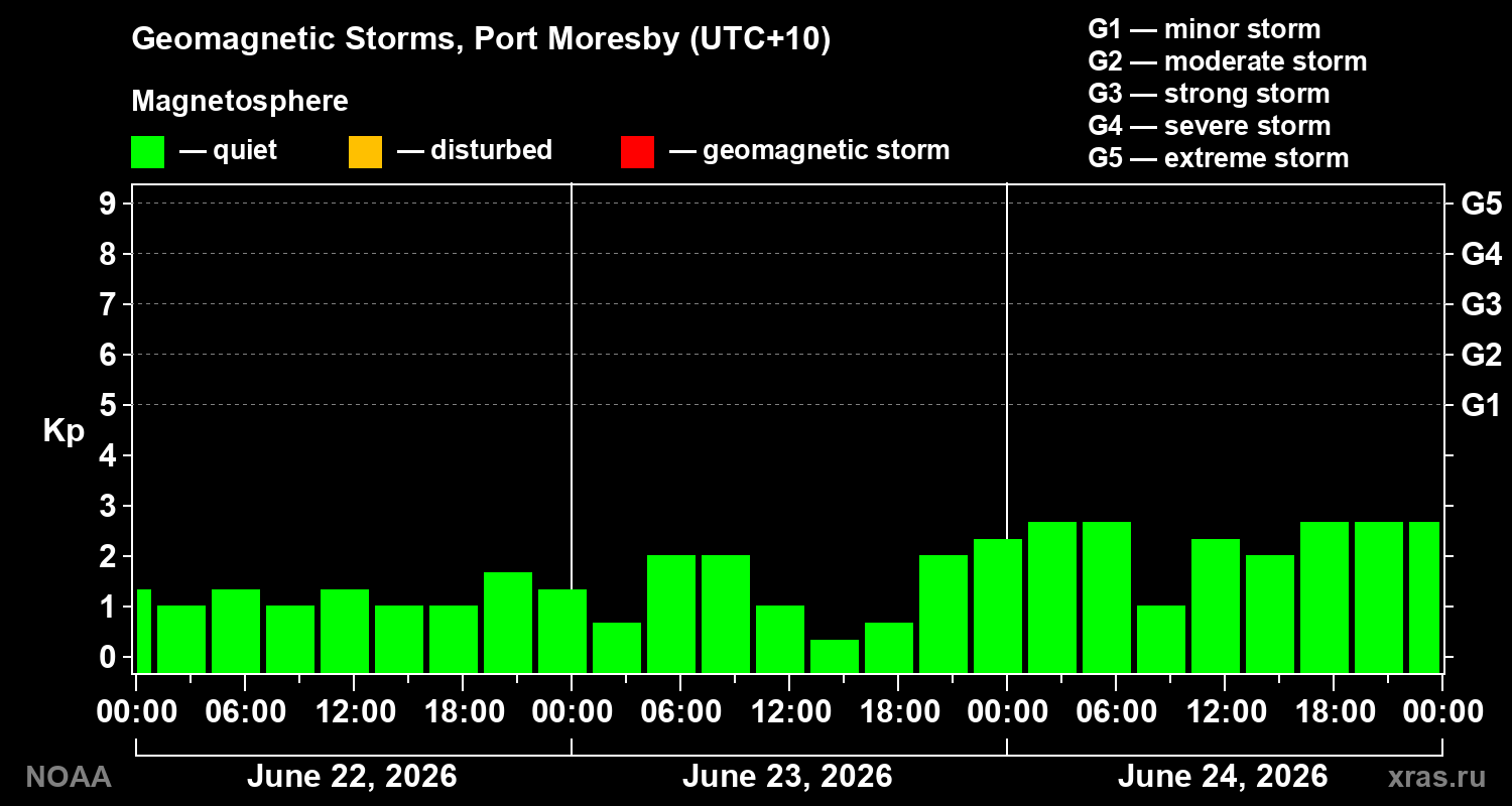 Geomagnetic index Kp for 3 days