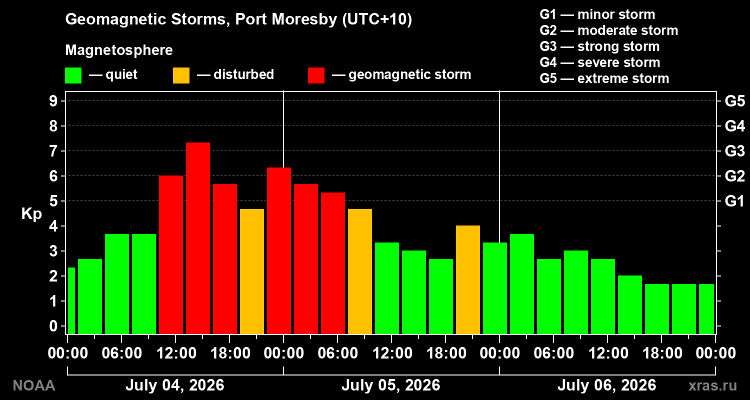 Geomagnetic index Kp for 3 days