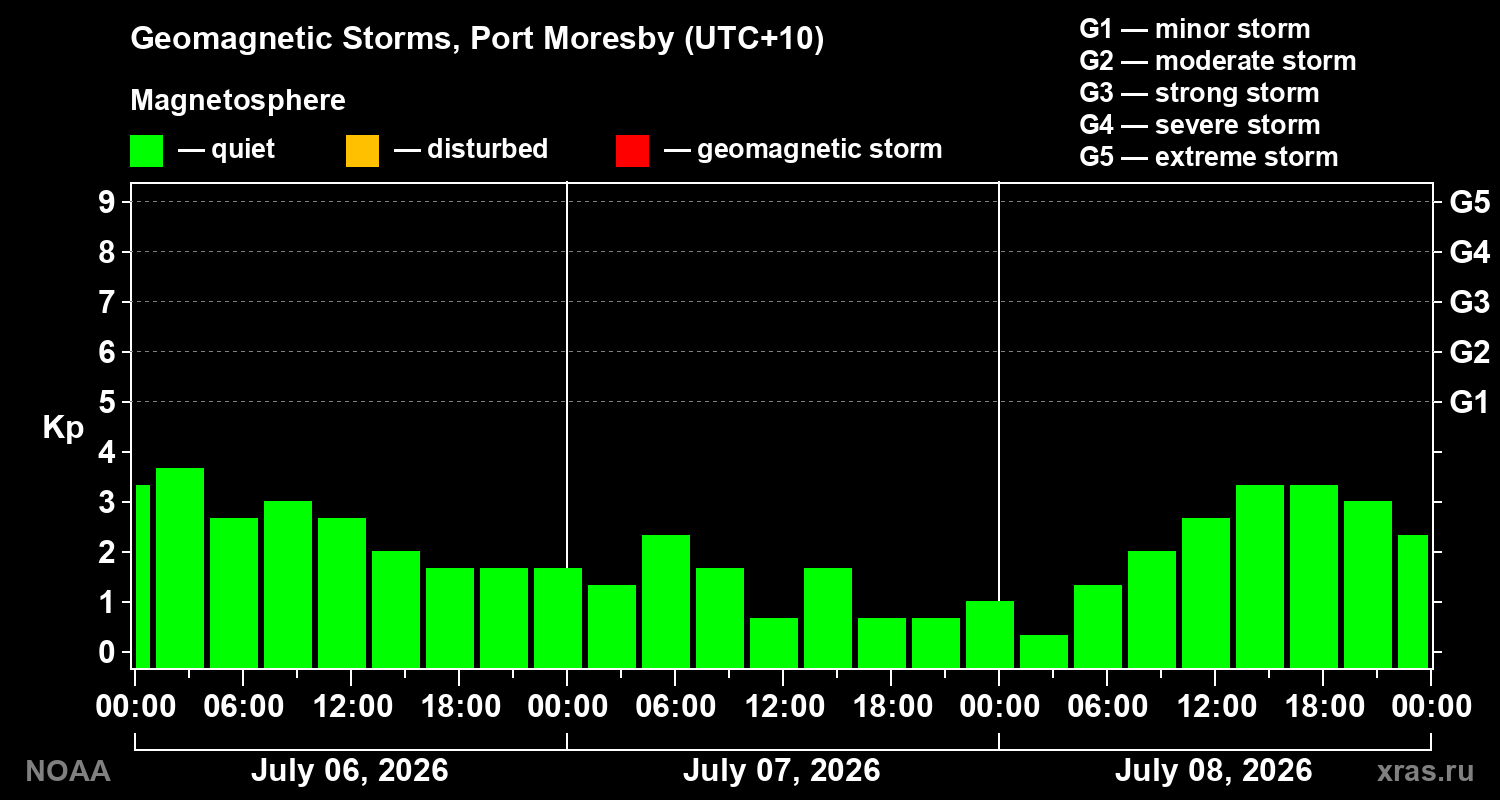 Geomagnetic index Kp for 3 days