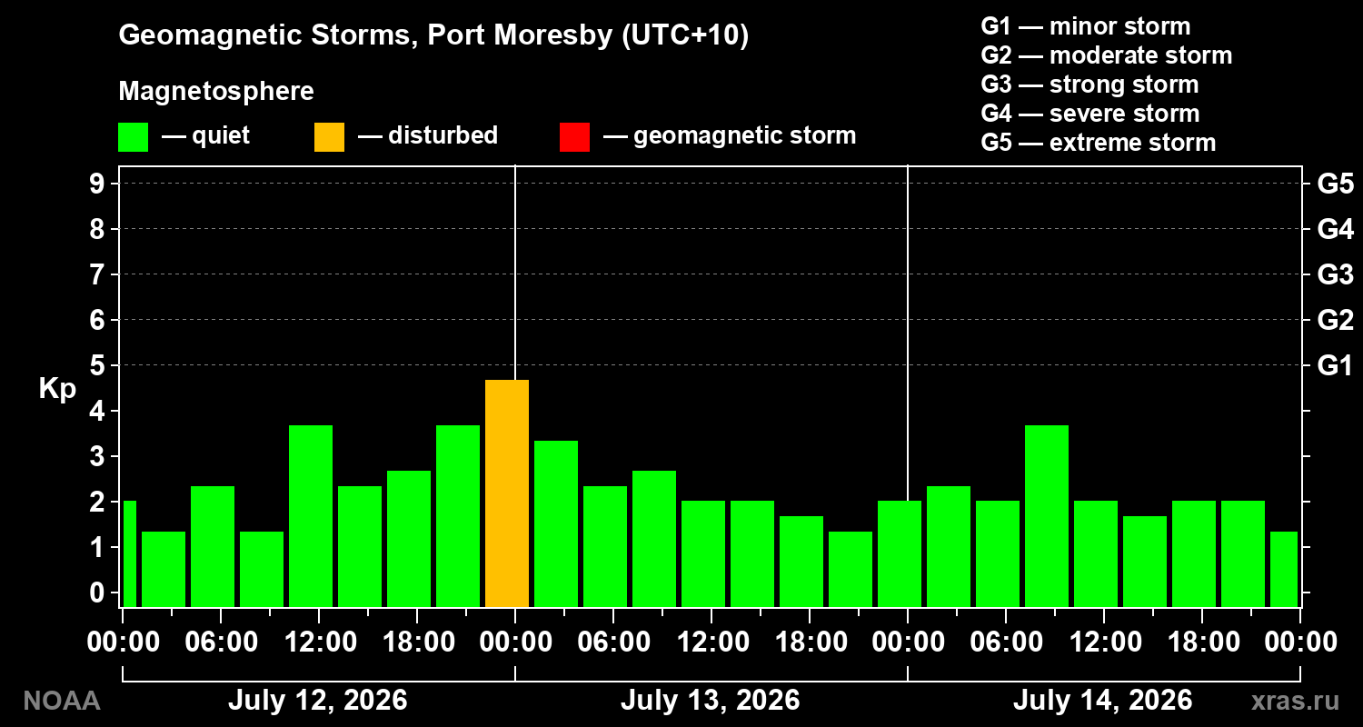 Geomagnetic index Kp for 3 days