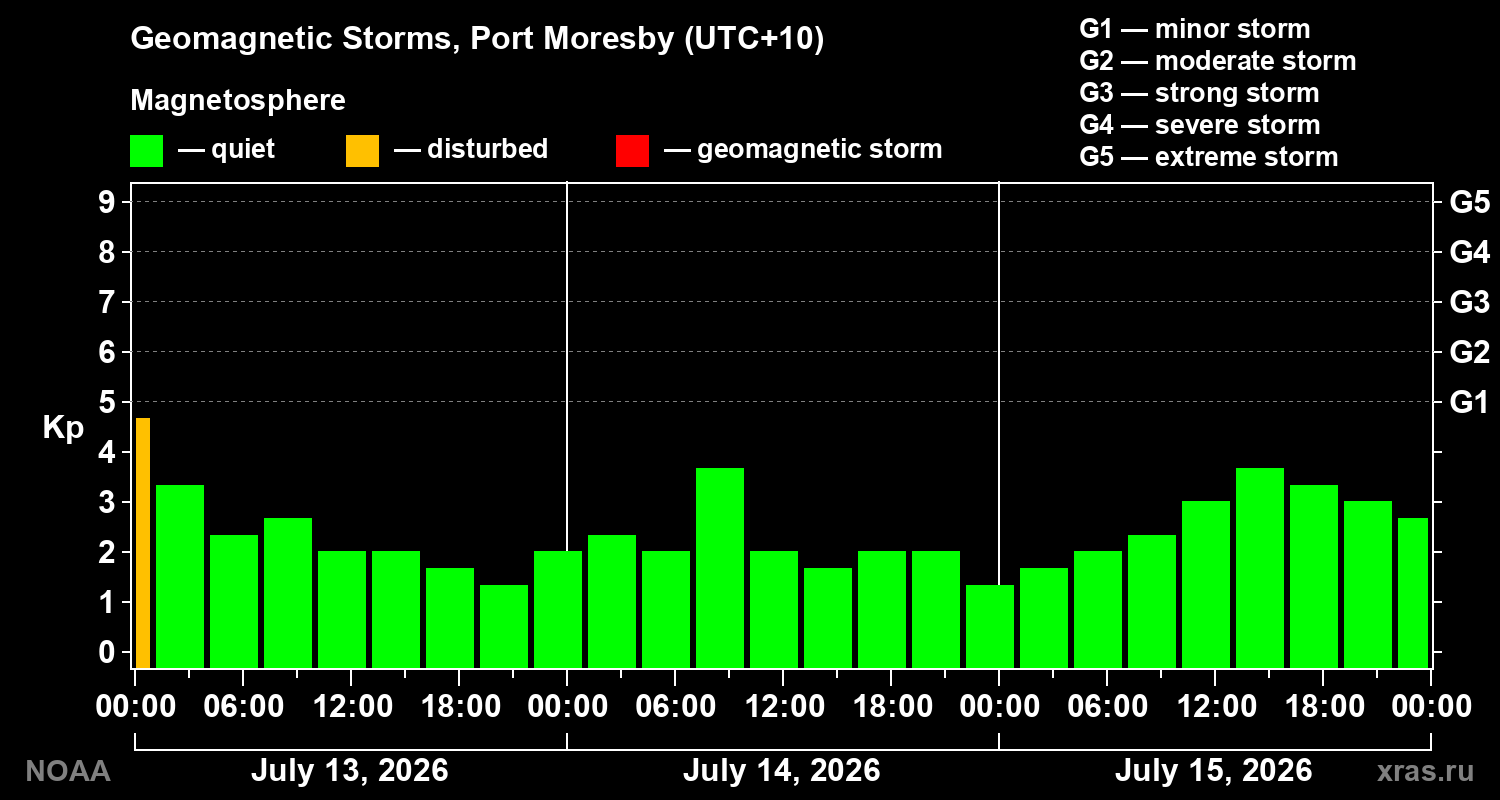 Geomagnetic index Kp for 3 days