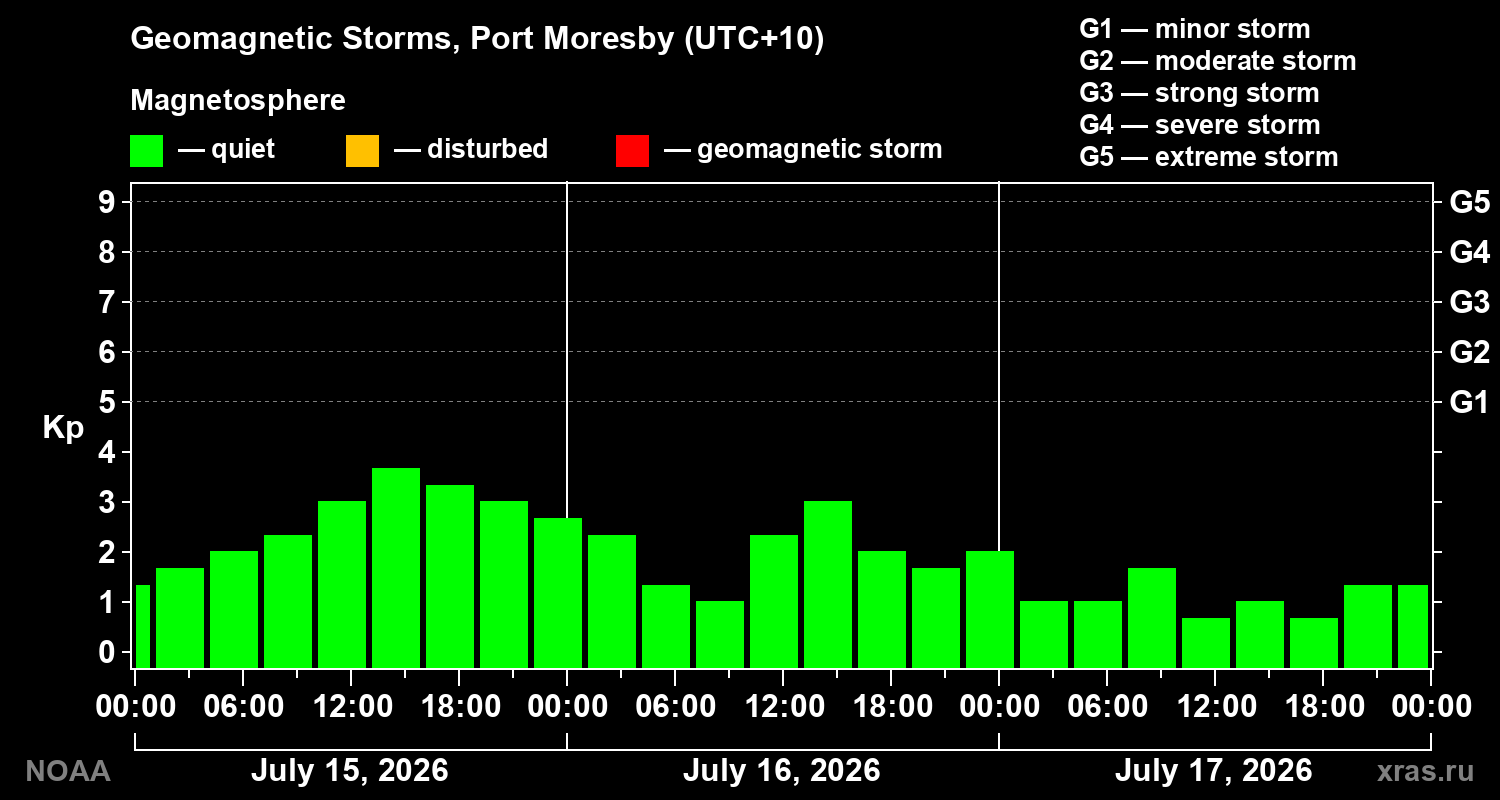 Geomagnetic index Kp for 3 days