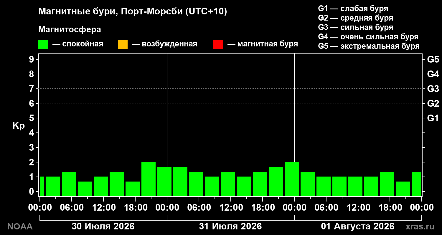 Геомагнитный индекс Kp за 3 суток