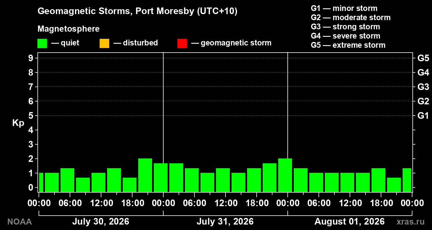 Geomagnetic index Kp for 3 days