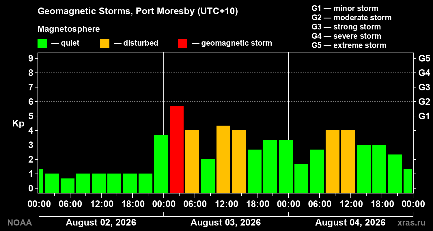 Geomagnetic index Kp for 3 days