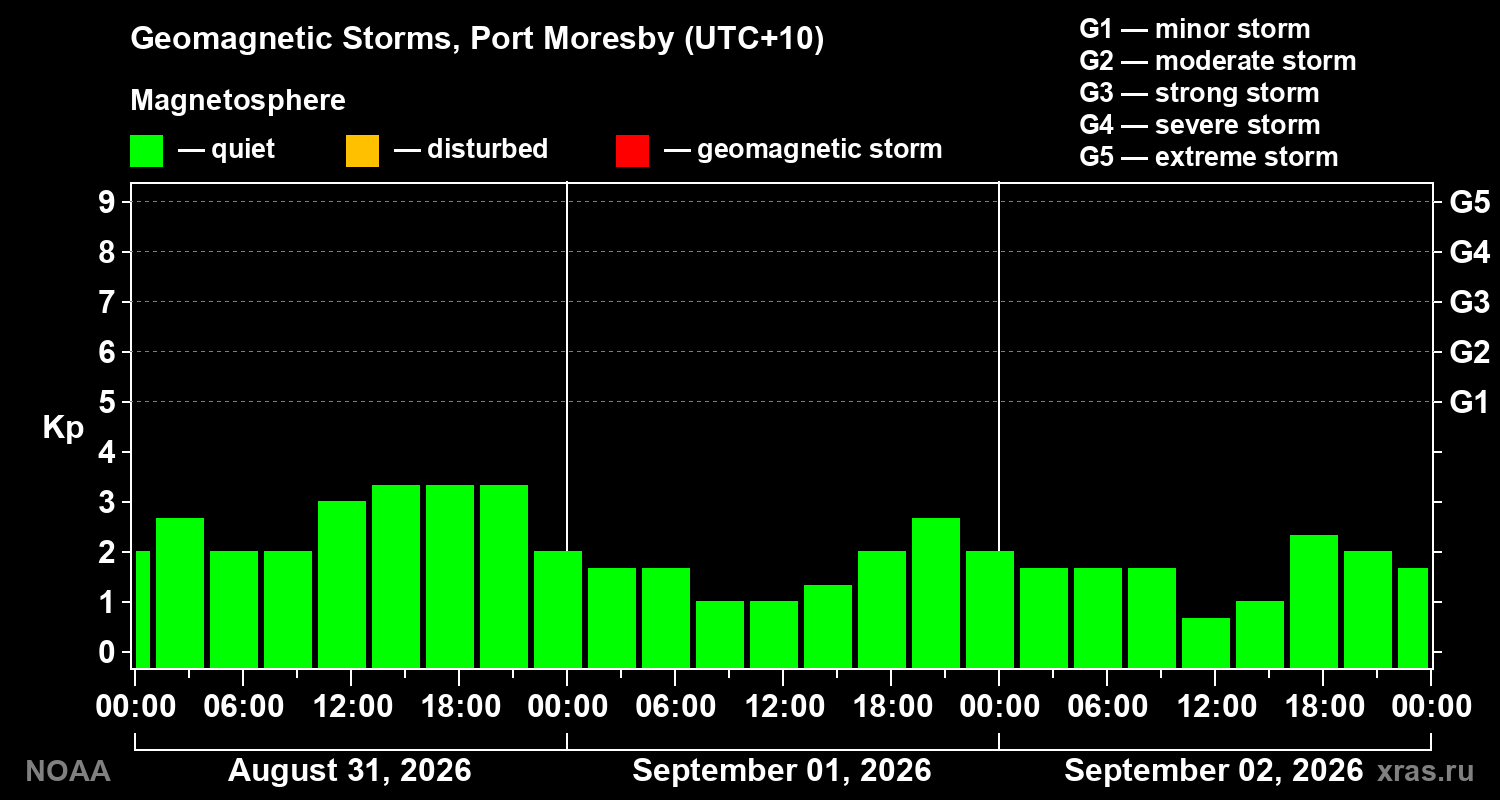 Geomagnetic index Kp for 3 days