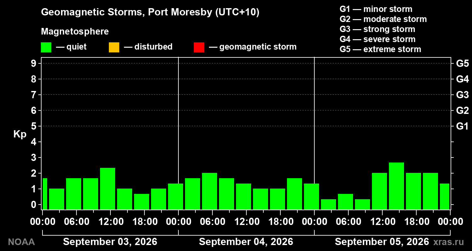 Geomagnetic index Kp for 3 days