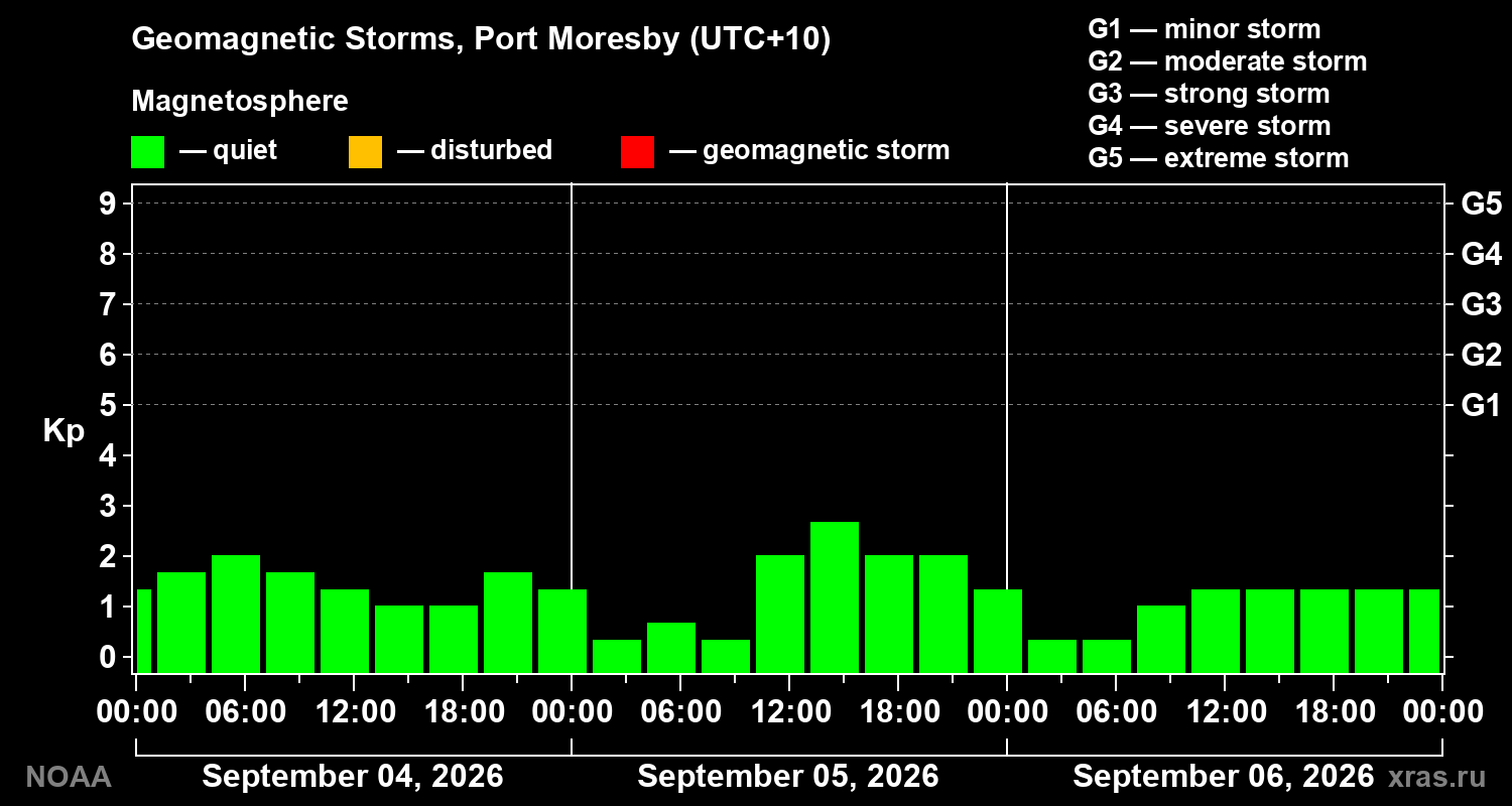 Geomagnetic index Kp for 3 days