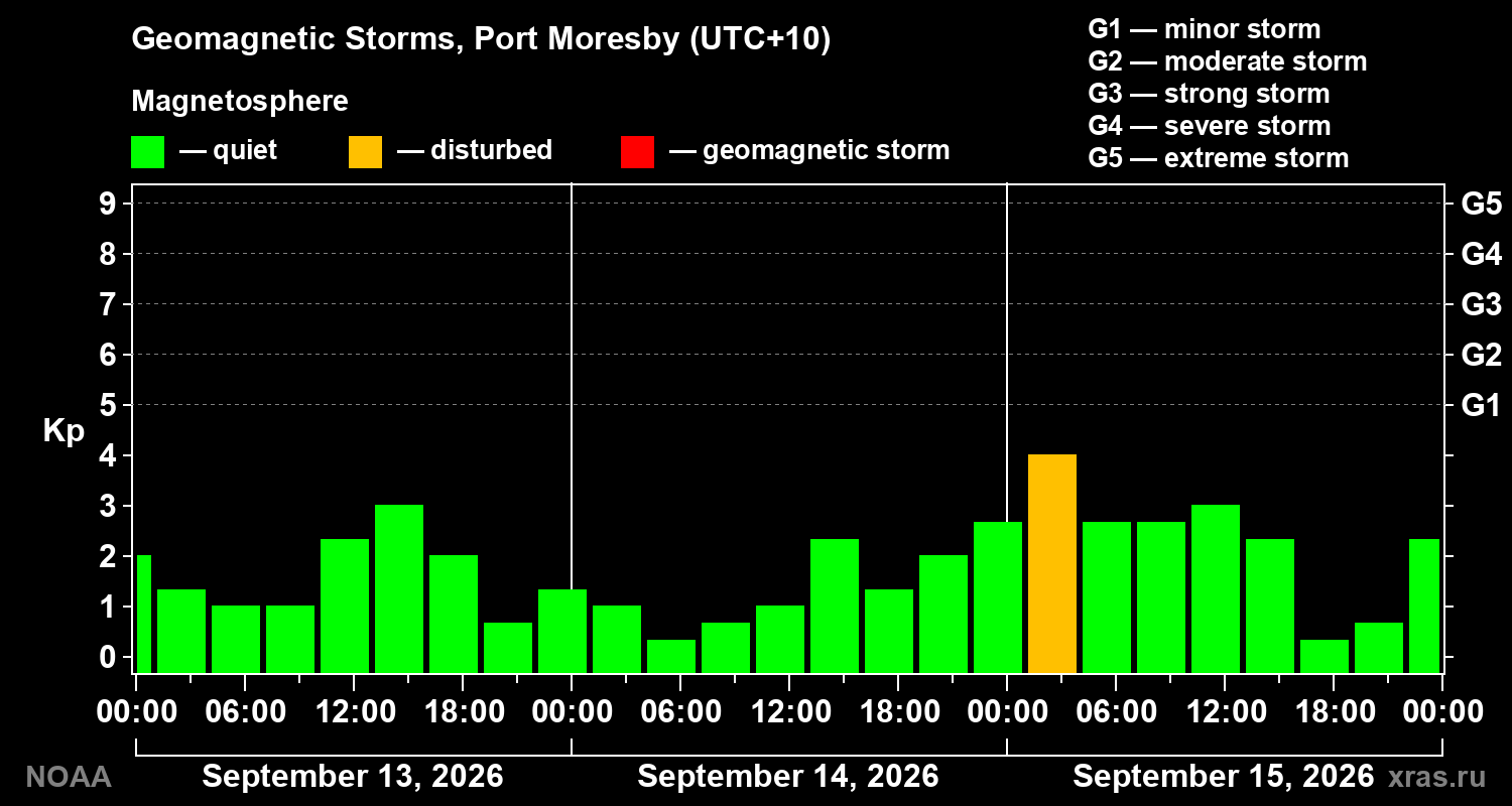 Geomagnetic index Kp for 3 days