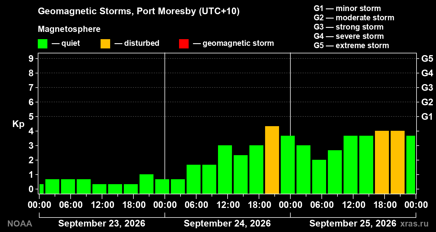 Geomagnetic index Kp for 3 days