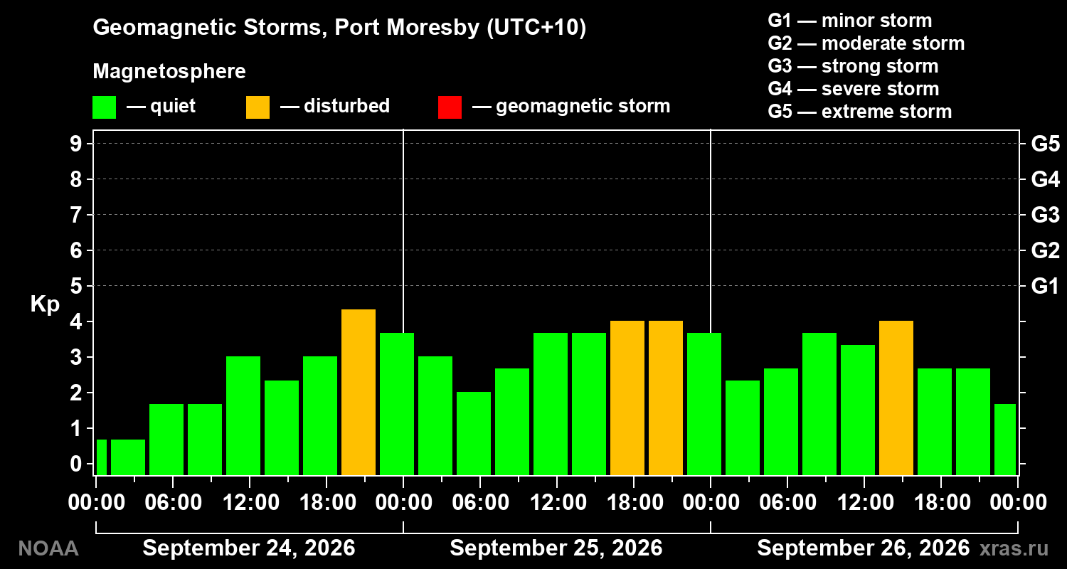 Geomagnetic index Kp for 3 days