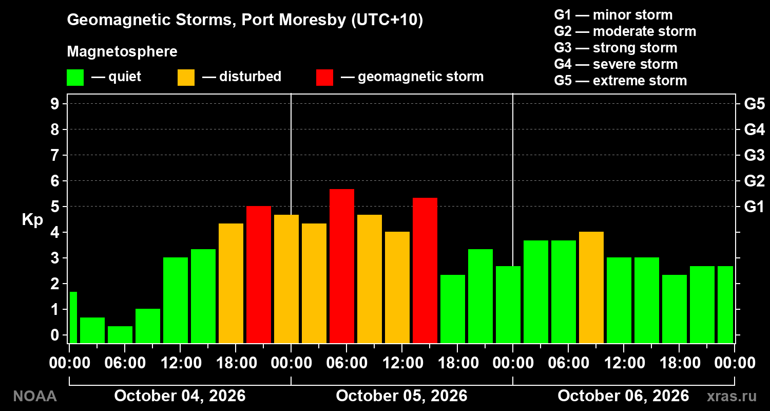 Geomagnetic index Kp for 3 days