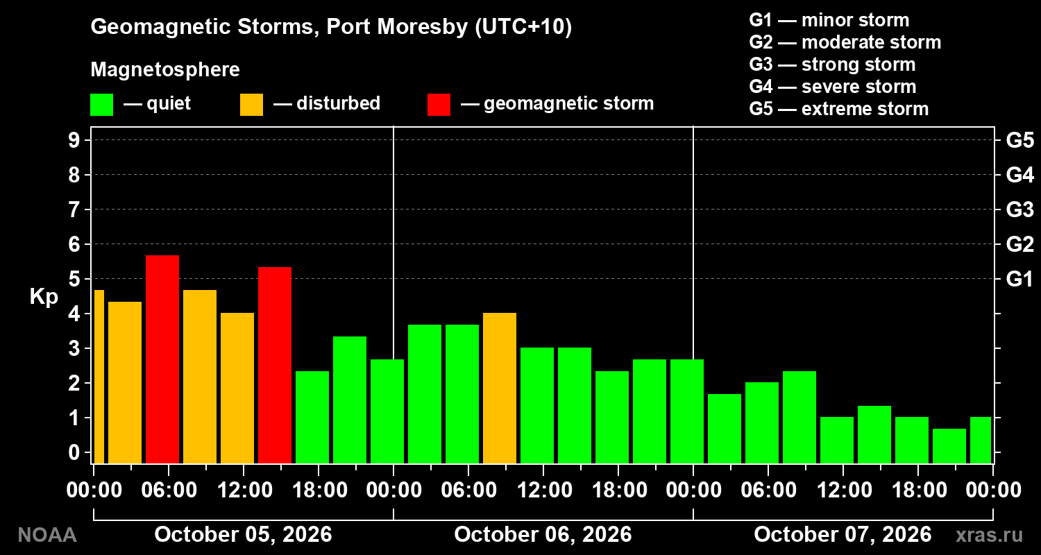 Geomagnetic index Kp for 3 days