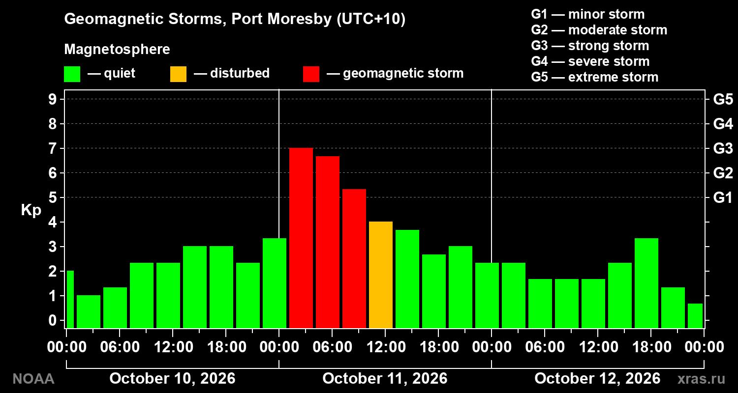 Geomagnetic index Kp for 3 days
