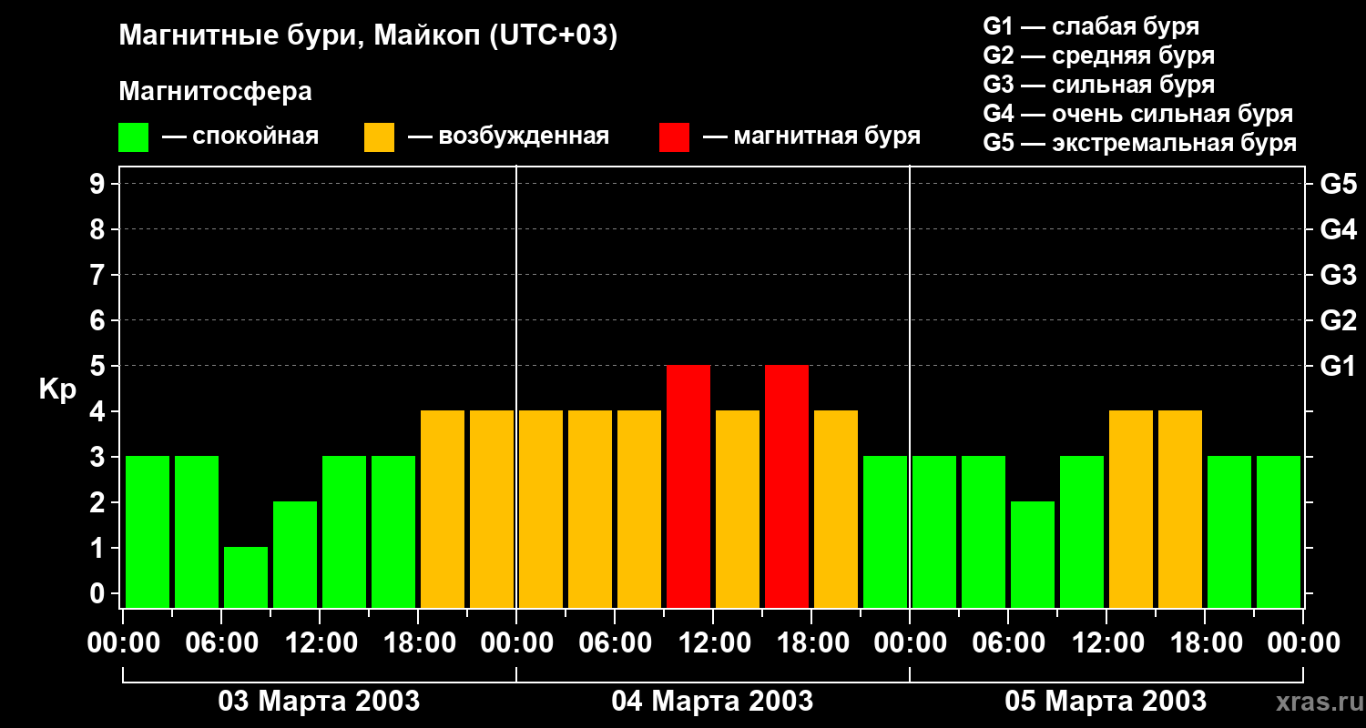 Изменения геомагнитного индекса Kp