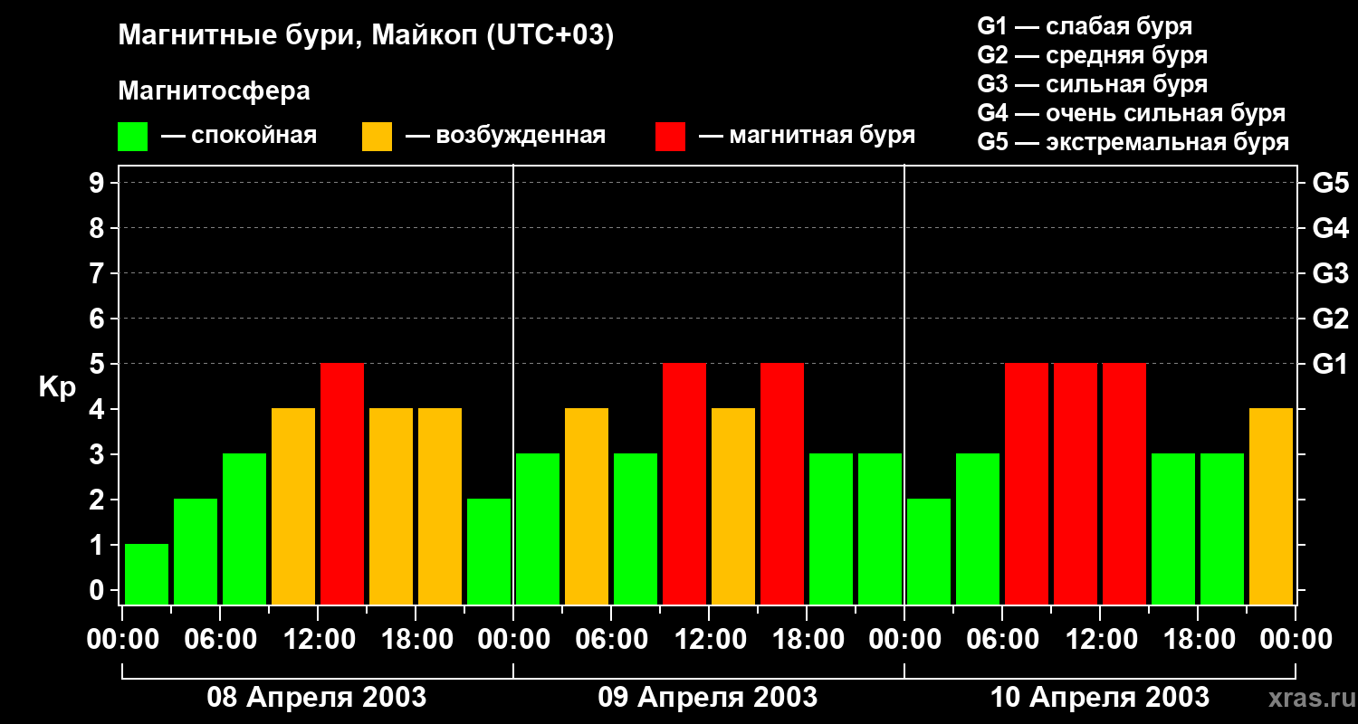 Изменения геомагнитного индекса Kp