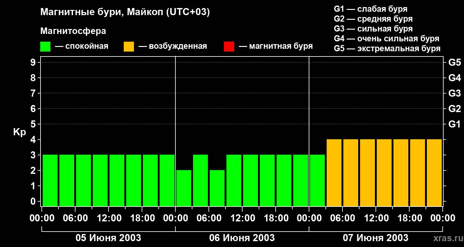 Изменения геомагнитного индекса Kp