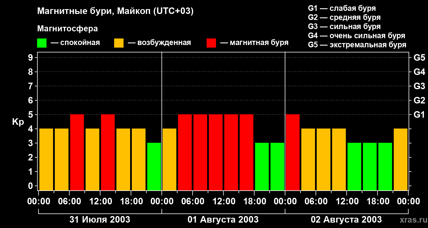 Изменения геомагнитного индекса Kp