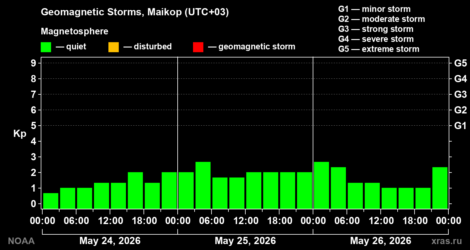 Geomagnetic index Kp for 3 days