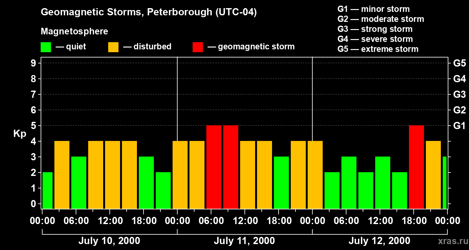 Changes in the geomagnetic index Kp