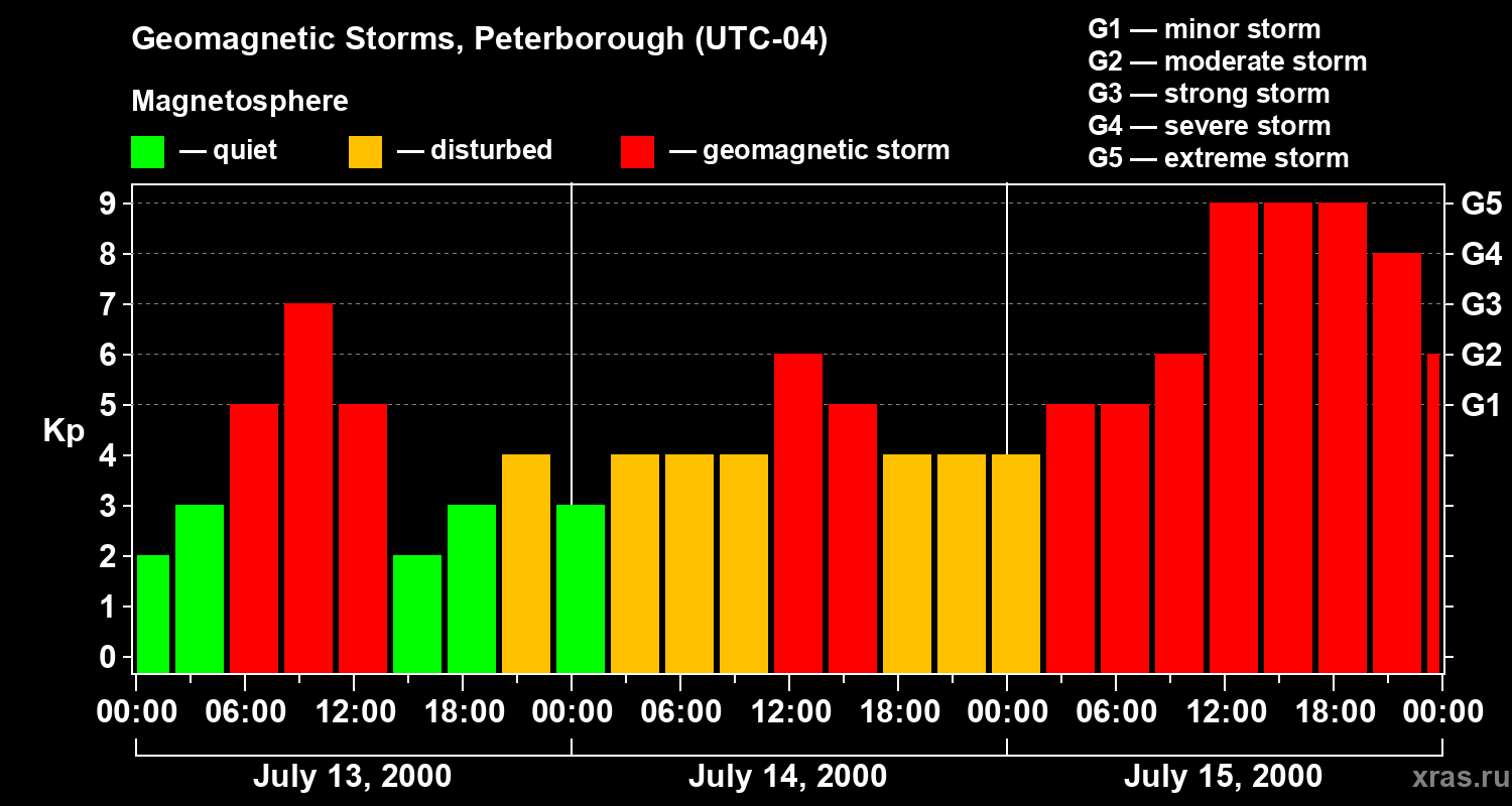 Changes in the geomagnetic index Kp