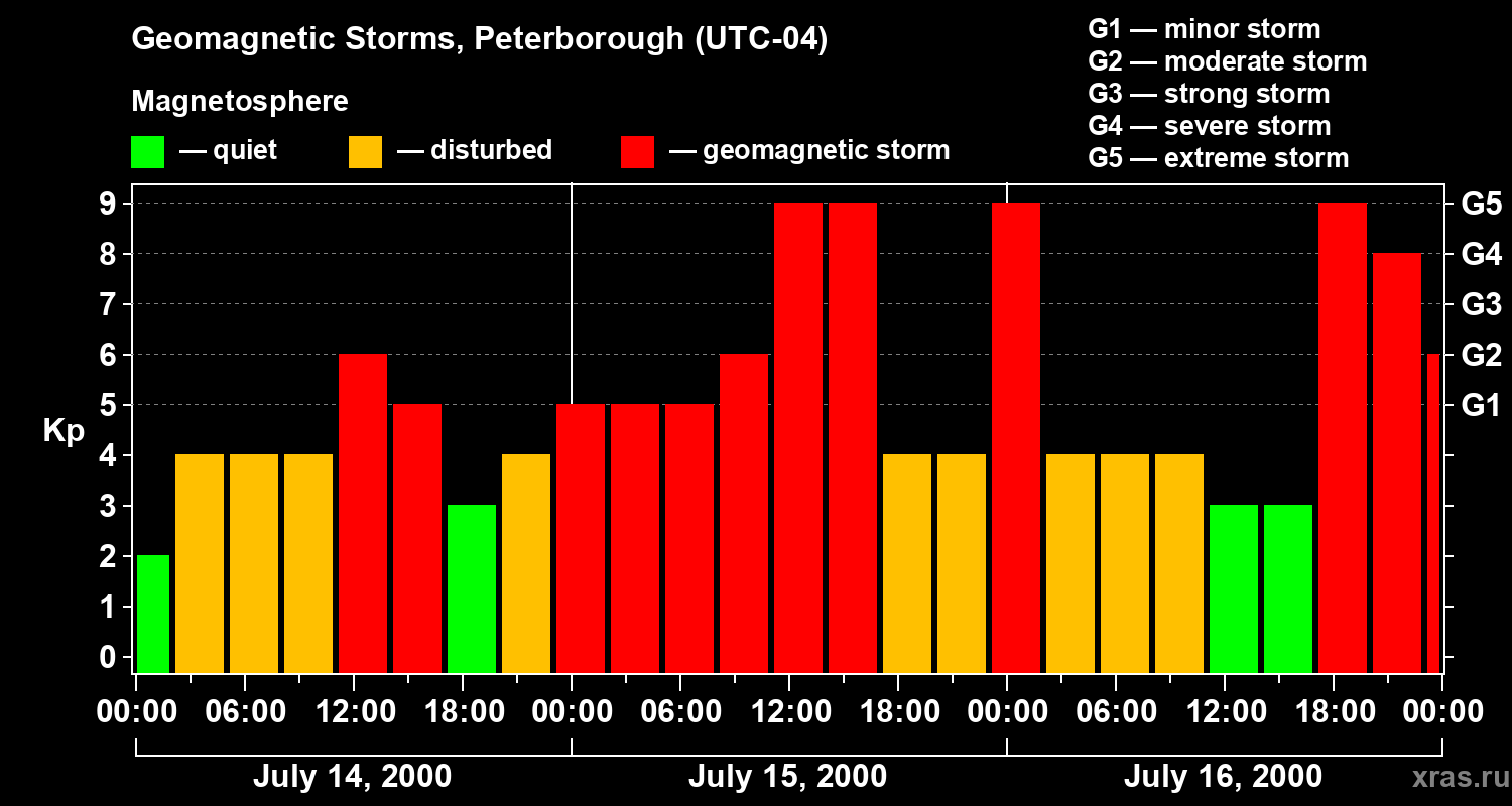 Changes in the geomagnetic index Kp