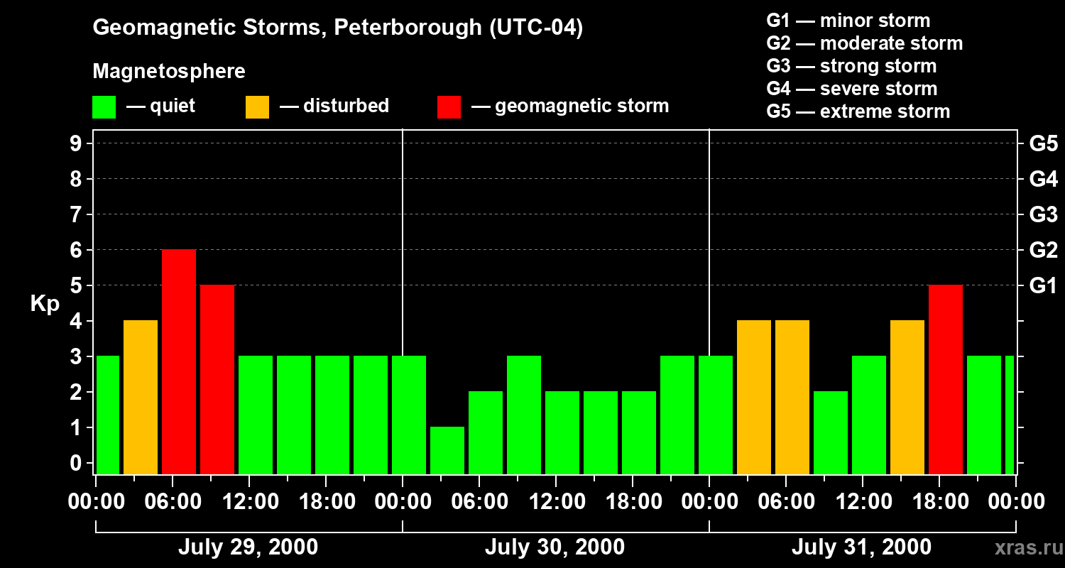 Changes in the geomagnetic index Kp