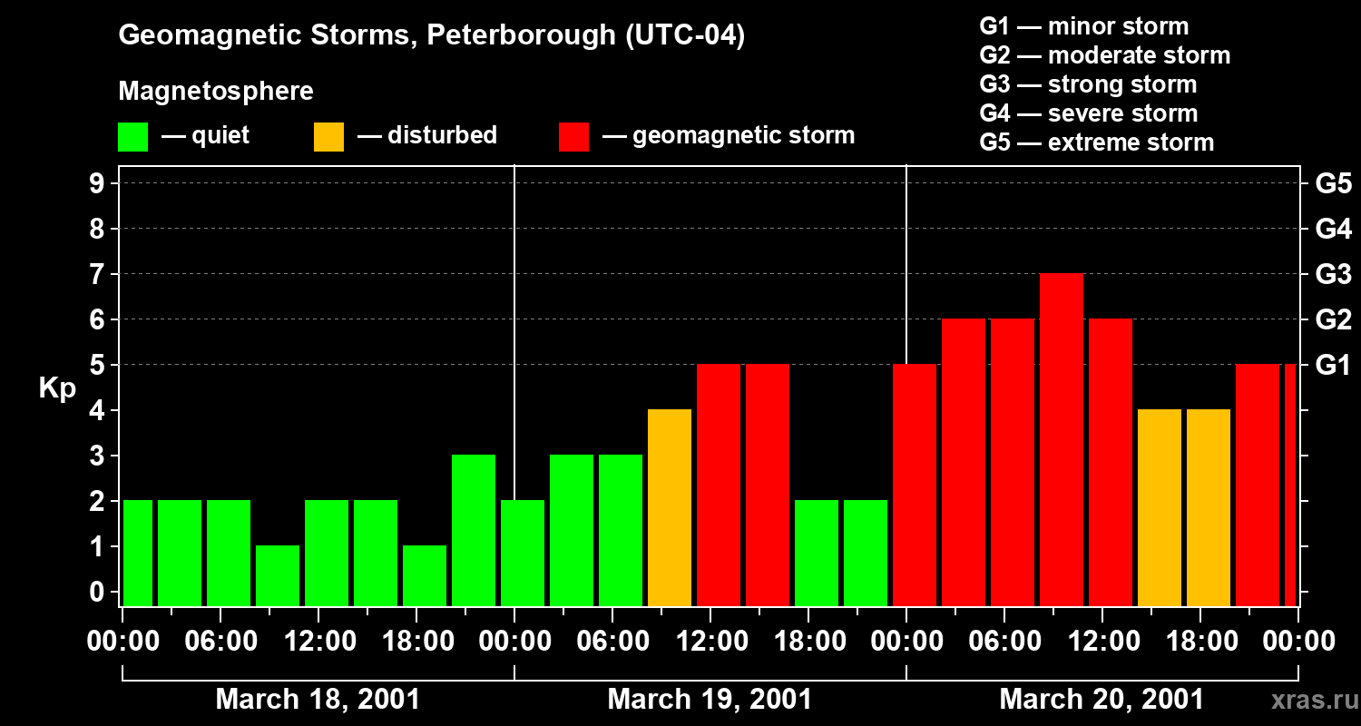 Changes in the geomagnetic index Kp