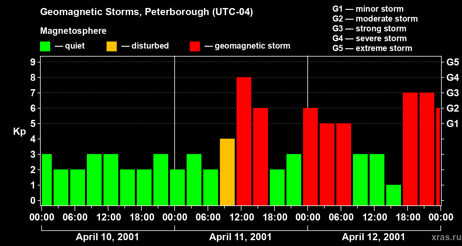Changes in the geomagnetic index Kp